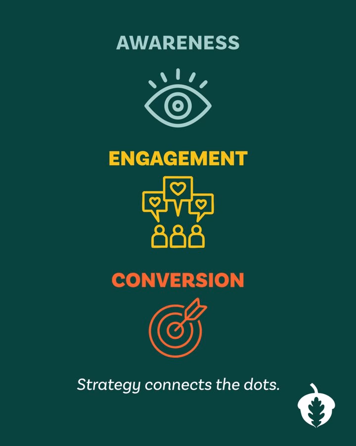 Acorn To Oak ad: Strategy connects the dots